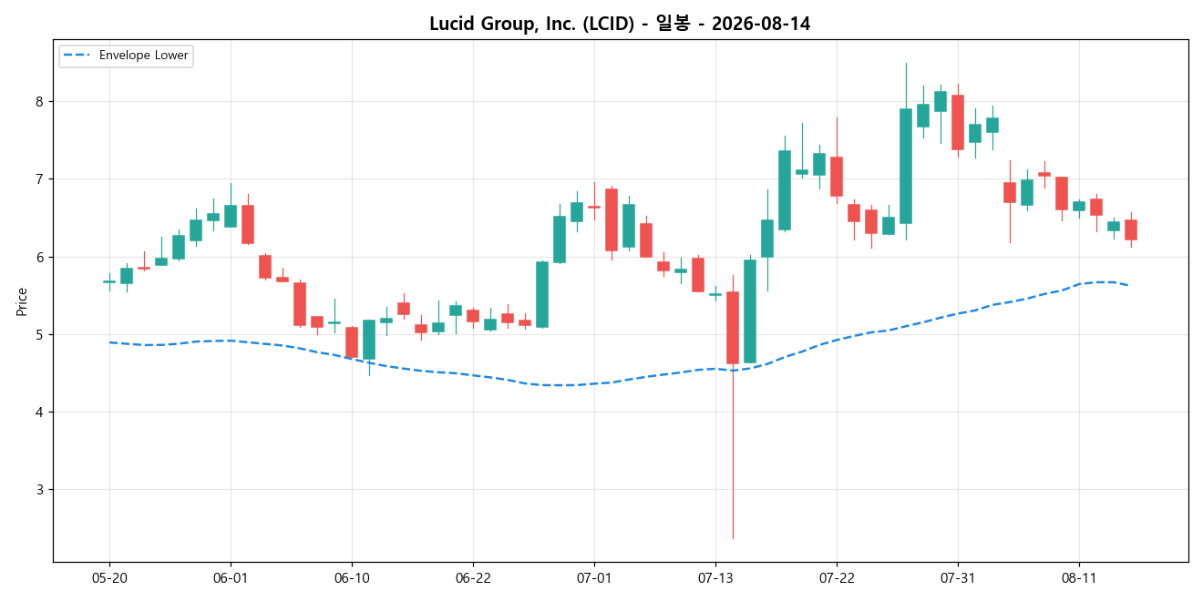 Lucid Group, Inc. 일봉 차트