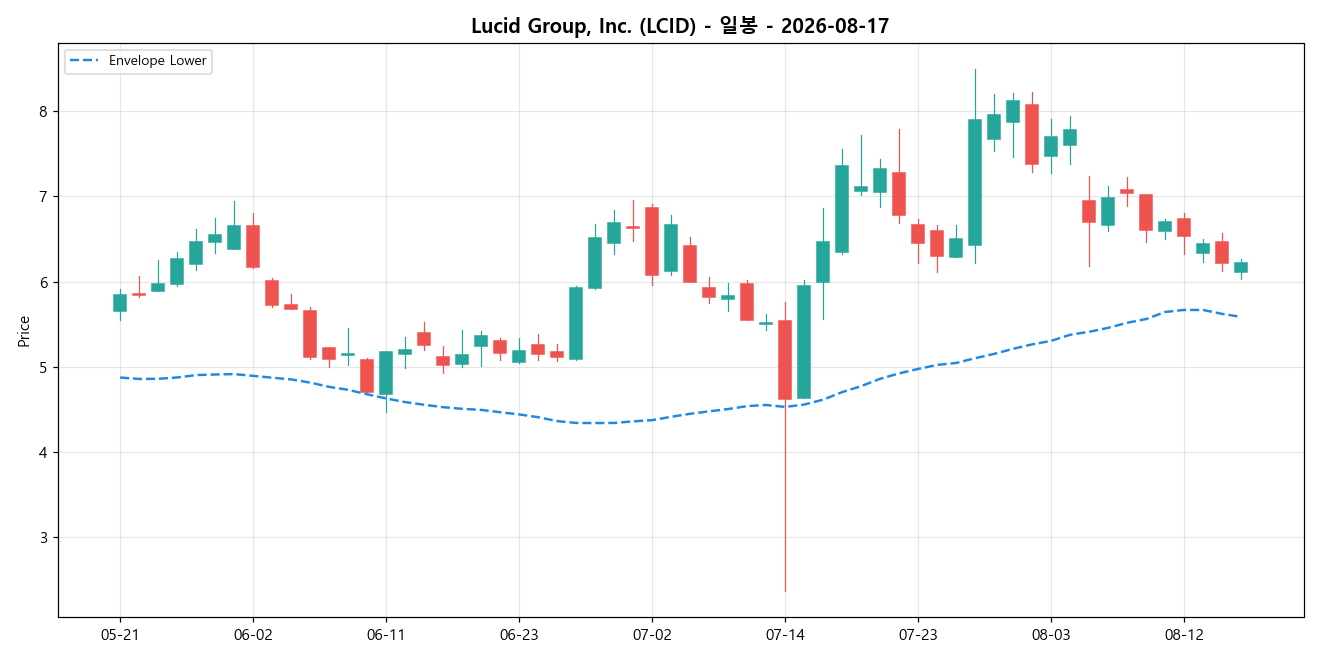 Lucid Group, Inc. 일봉 차트