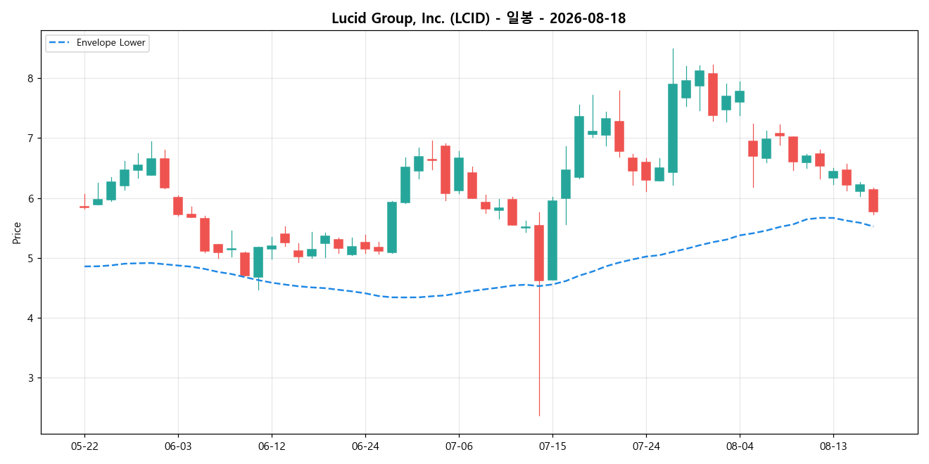 Lucid Group, Inc. 일봉 차트