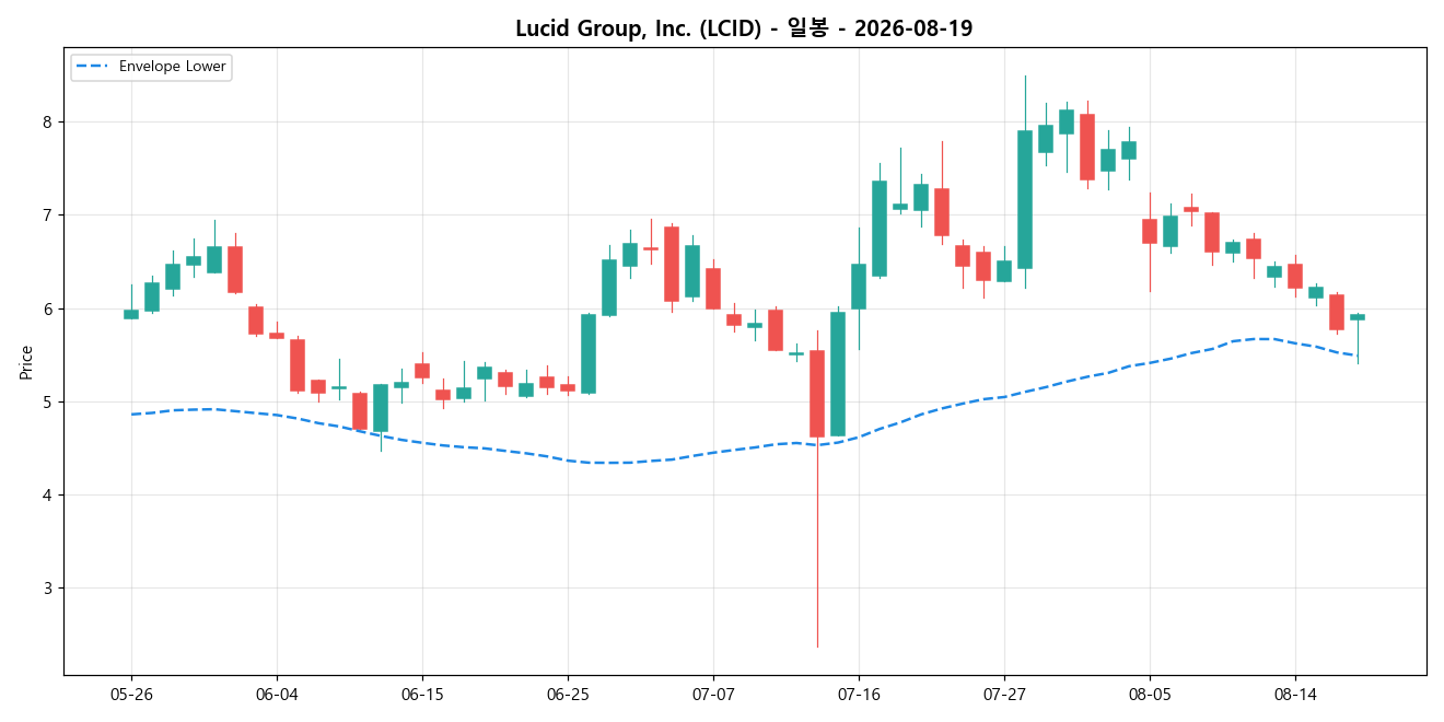 Lucid Group, Inc. 일봉 차트