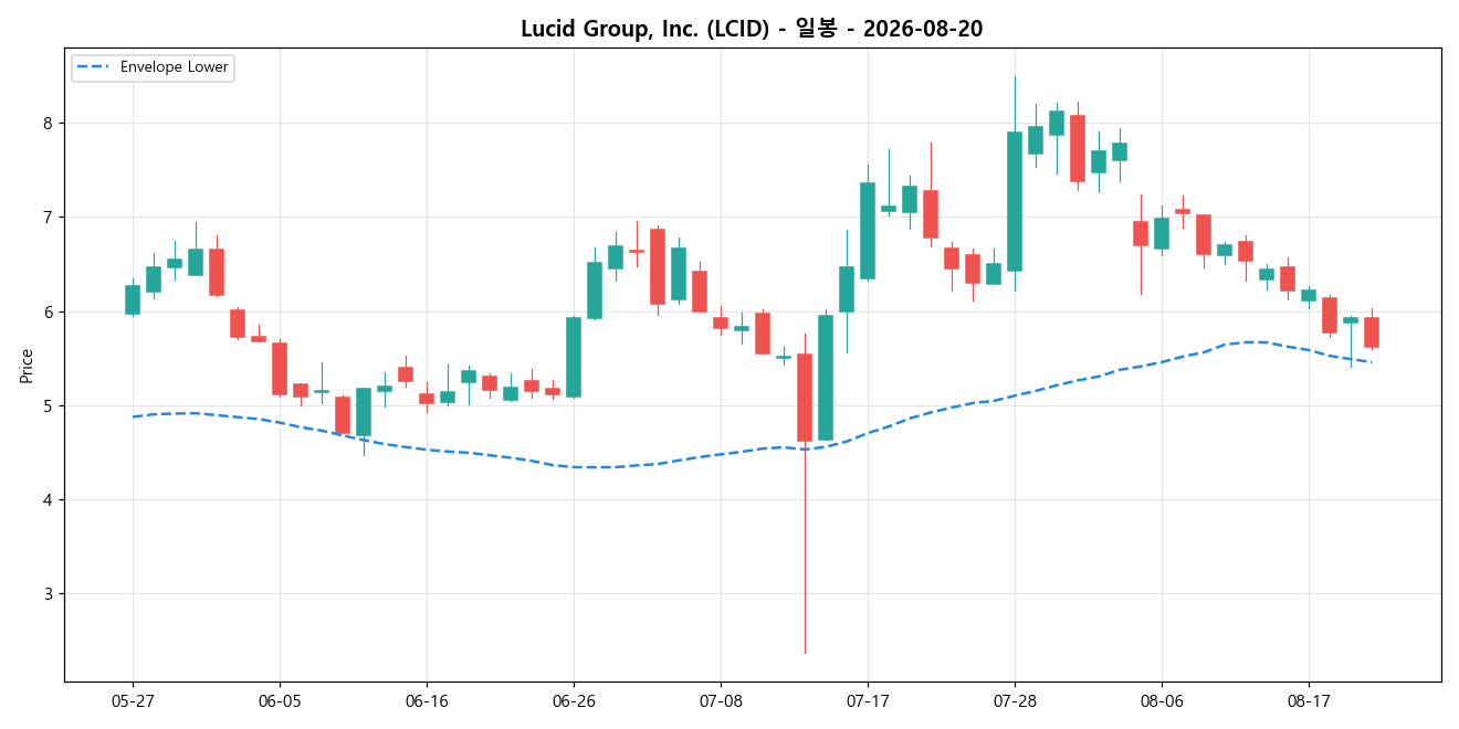 Lucid Group, Inc. 일봉 차트