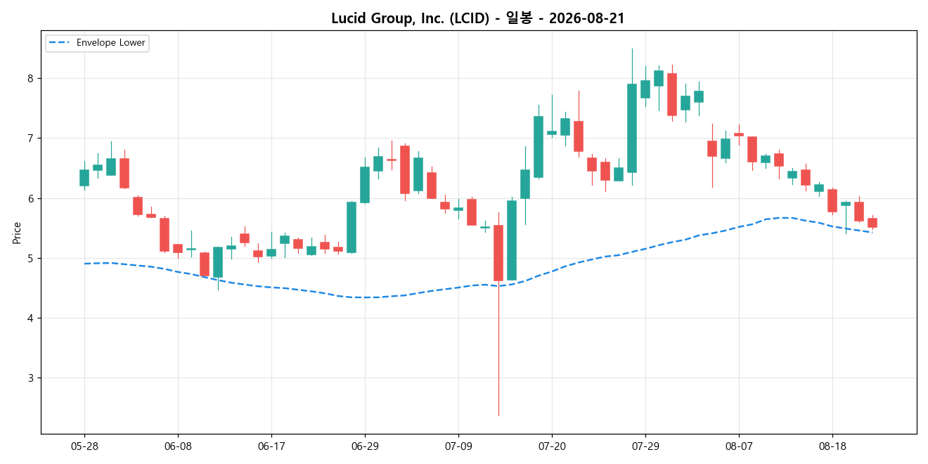 Lucid Group, Inc. 일봉 차트