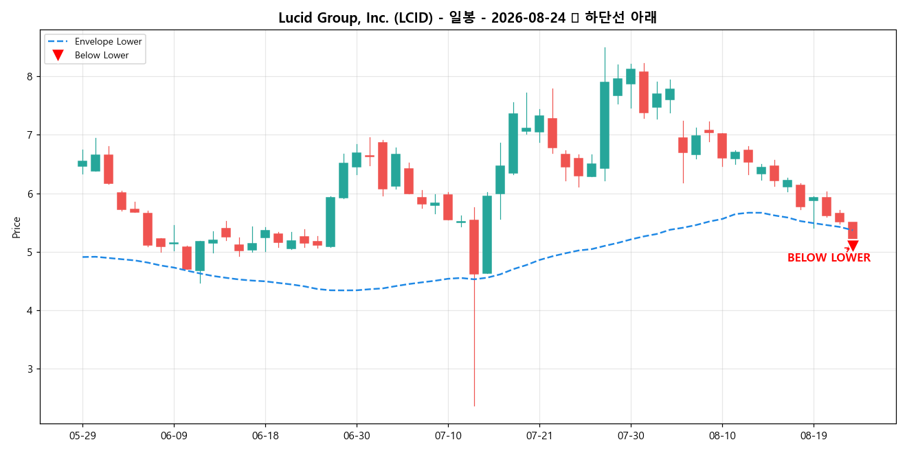Lucid Group, Inc. 일봉 차트