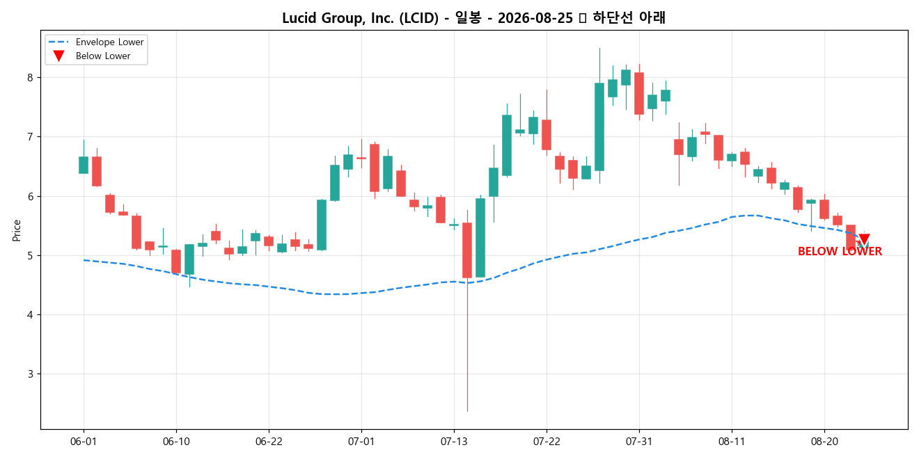 Lucid Group, Inc. 일봉 차트