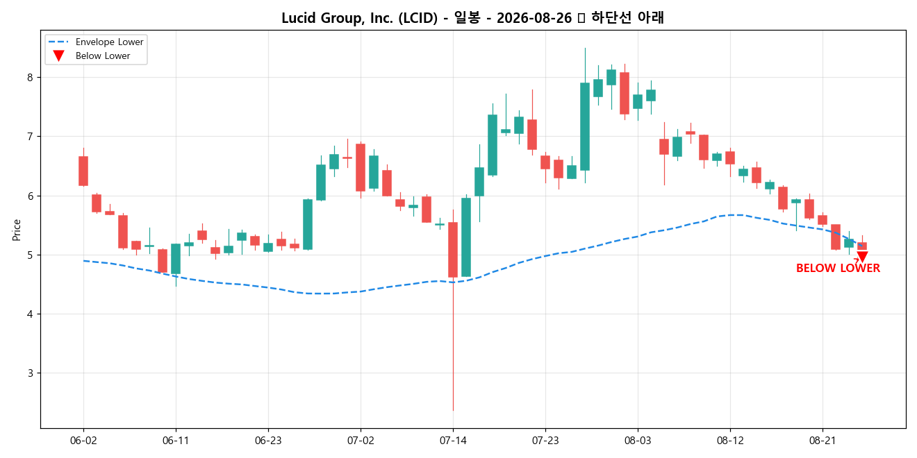 Lucid Group, Inc. 일봉 차트