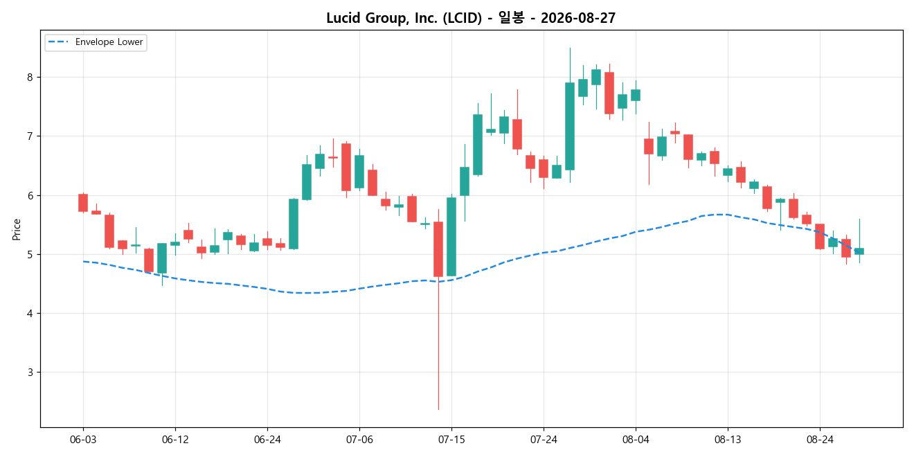 Lucid Group, Inc. 일봉 차트