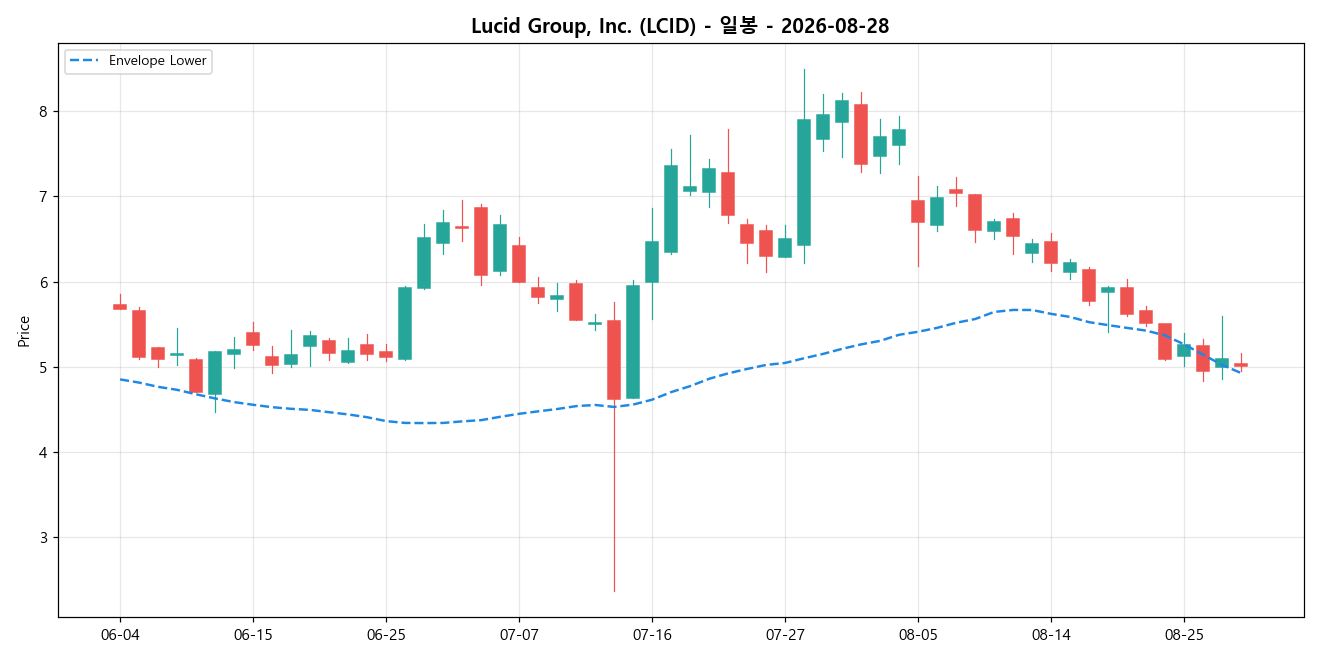 Lucid Group, Inc. 일봉 차트