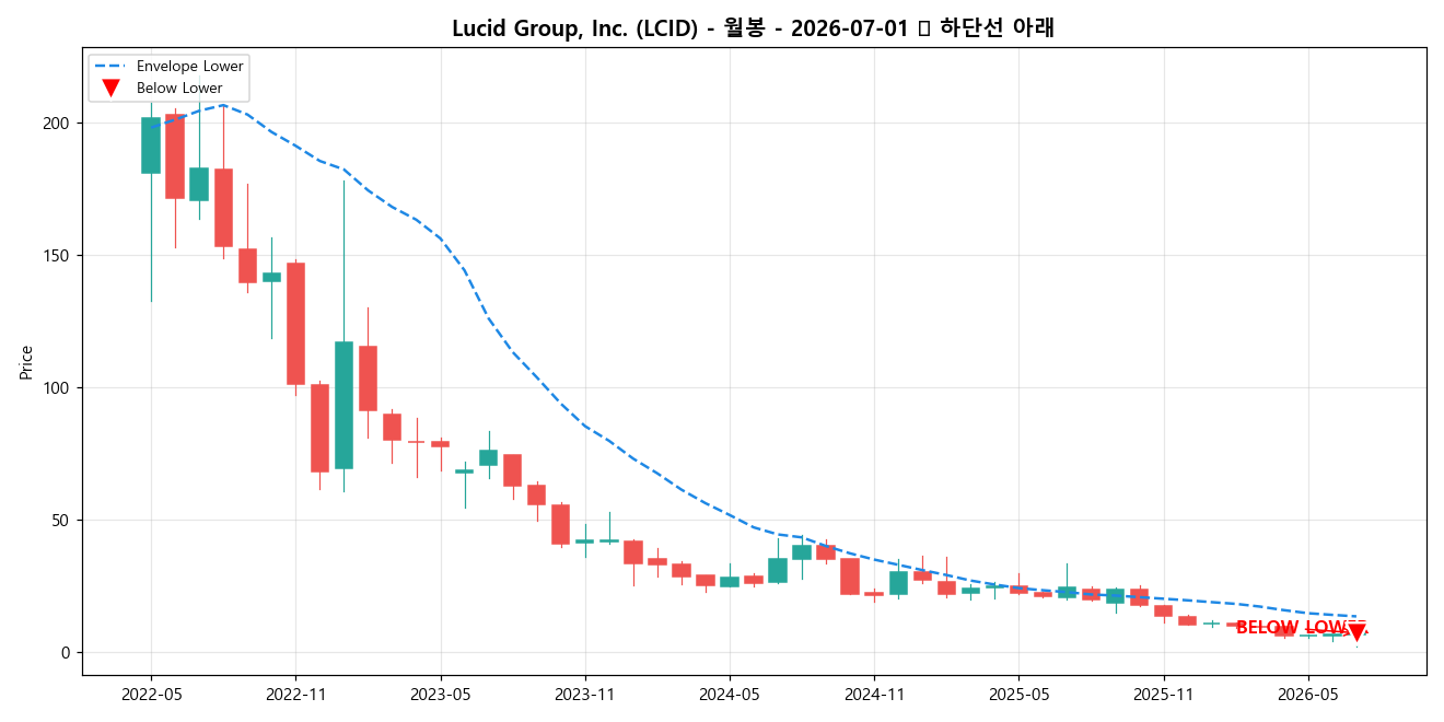 Lucid Group, Inc. 월봉 차트