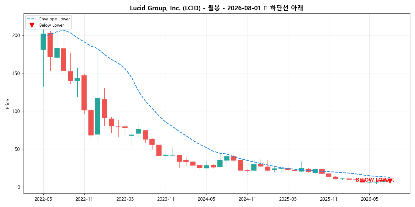 Lucid Group, Inc. 월봉 차트