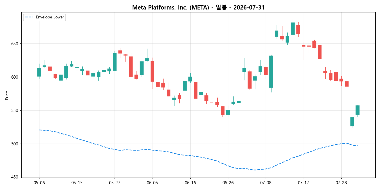 Meta Platforms, Inc. 일봉 차트