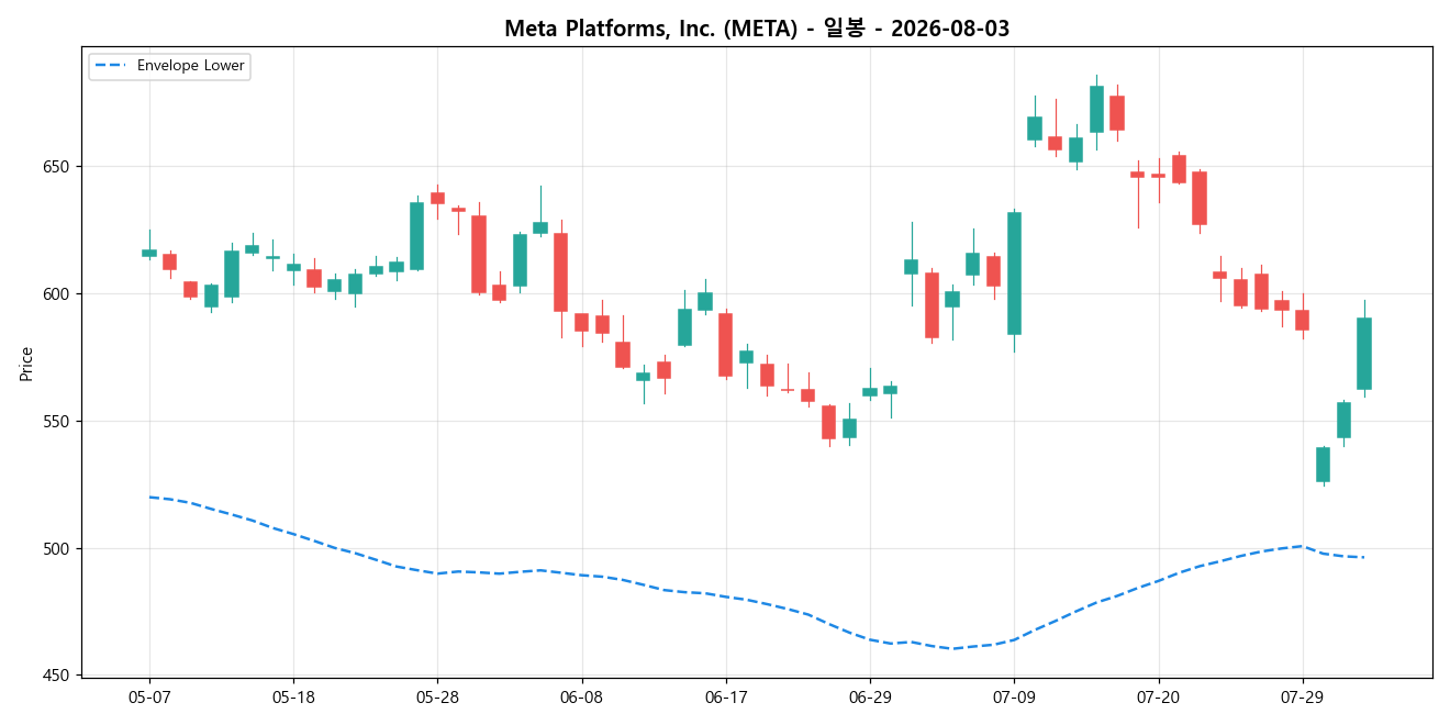 Meta Platforms, Inc. 일봉 차트