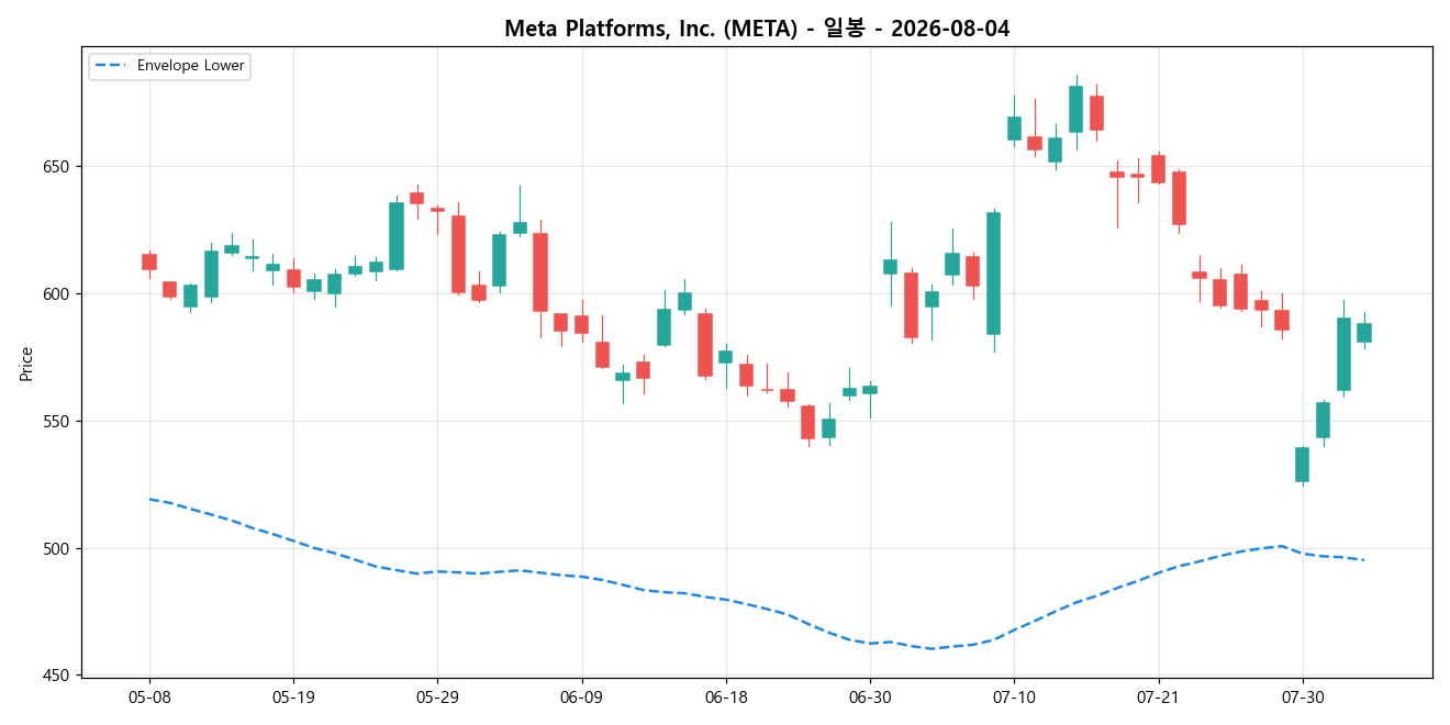 Meta Platforms, Inc. 일봉 차트