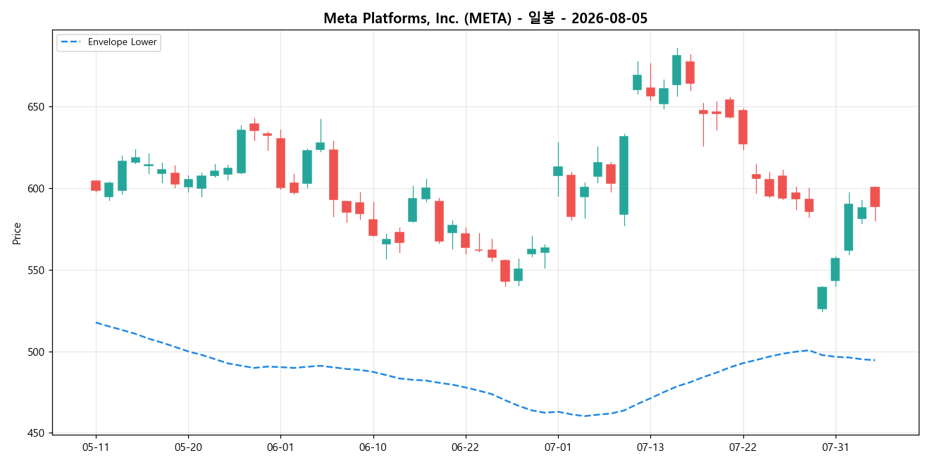 Meta Platforms, Inc. 일봉 차트