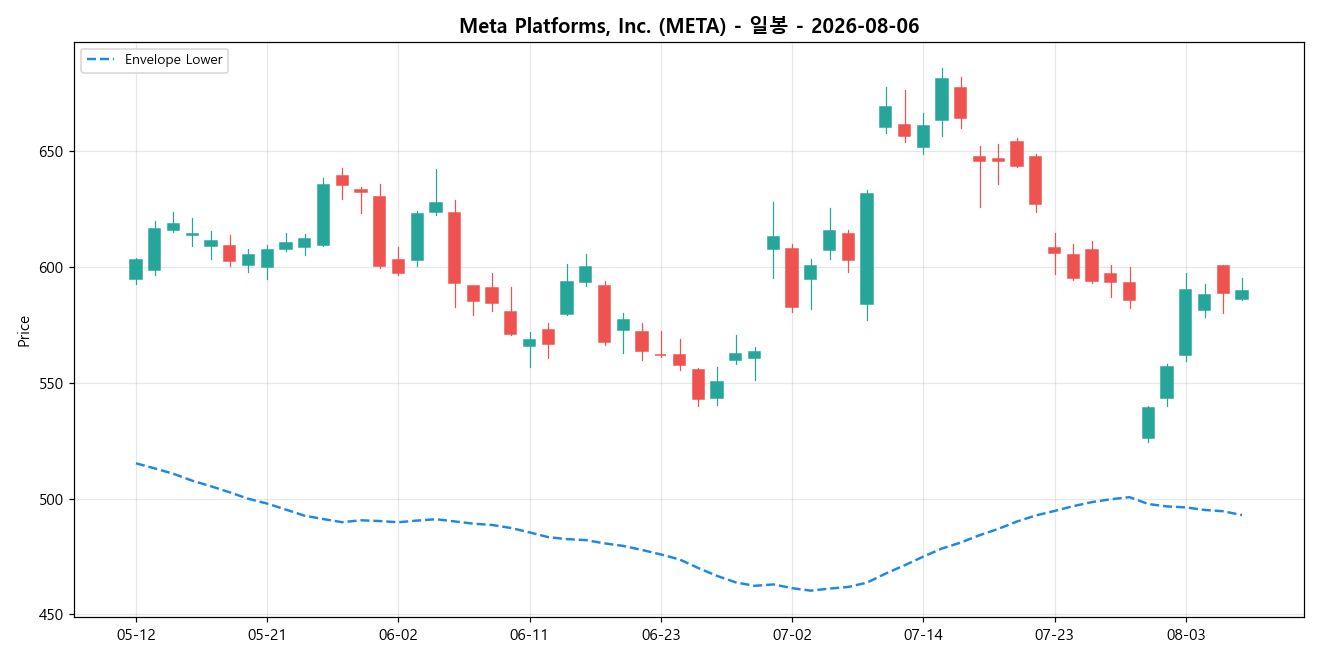 Meta Platforms, Inc. 일봉 차트