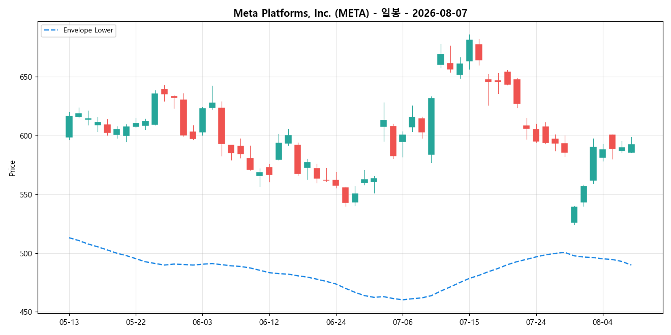 Meta Platforms, Inc. 일봉 차트