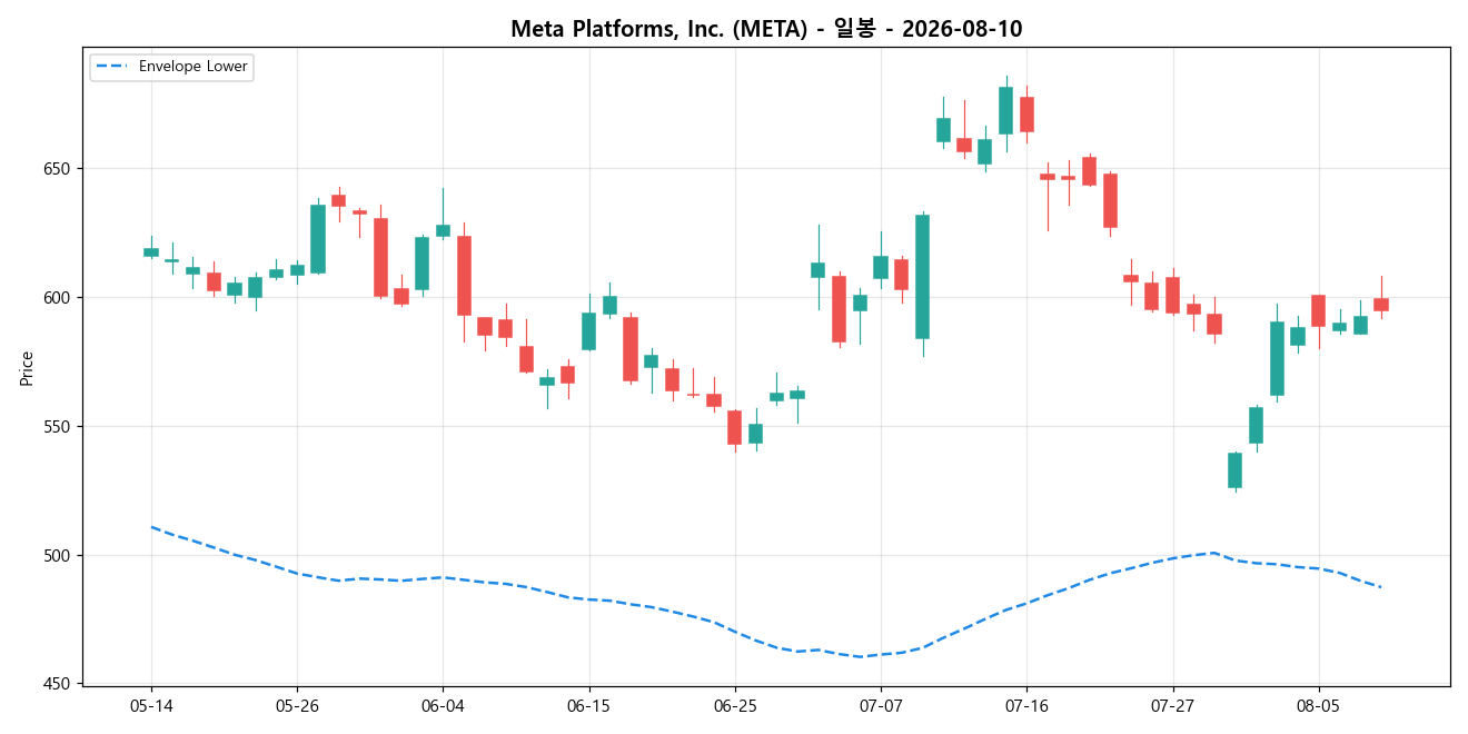 Meta Platforms, Inc. 일봉 차트
