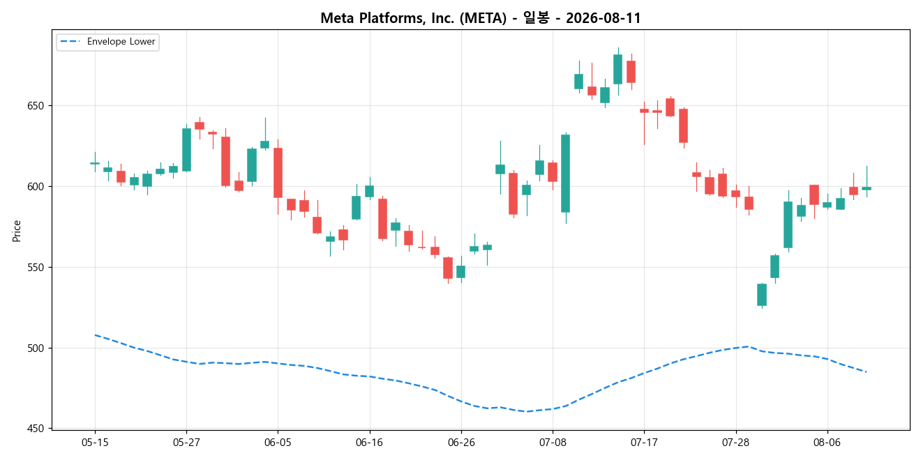 Meta Platforms, Inc. 일봉 차트
