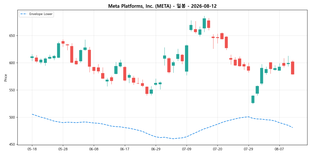 Meta Platforms, Inc. 일봉 차트