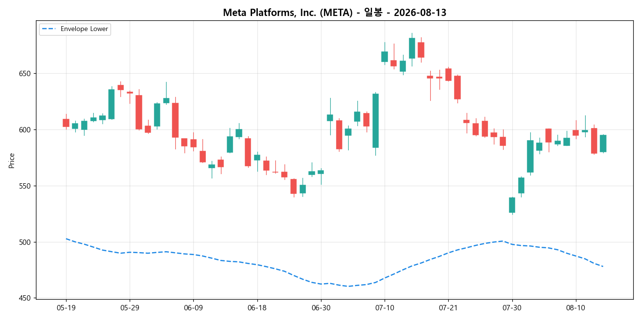 Meta Platforms, Inc. 일봉 차트