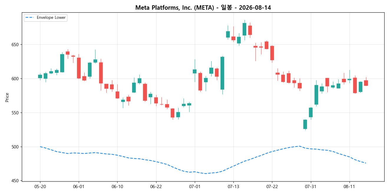 Meta Platforms, Inc. 일봉 차트