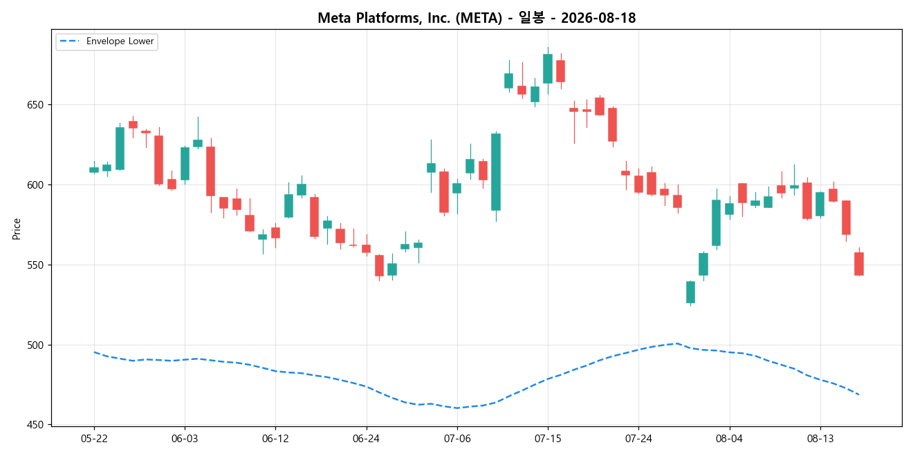 Meta Platforms, Inc. 일봉 차트