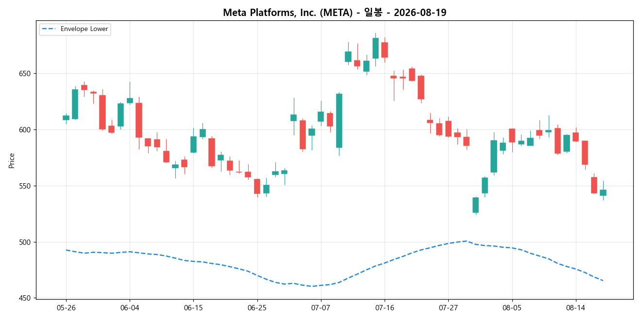 Meta Platforms, Inc. 일봉 차트