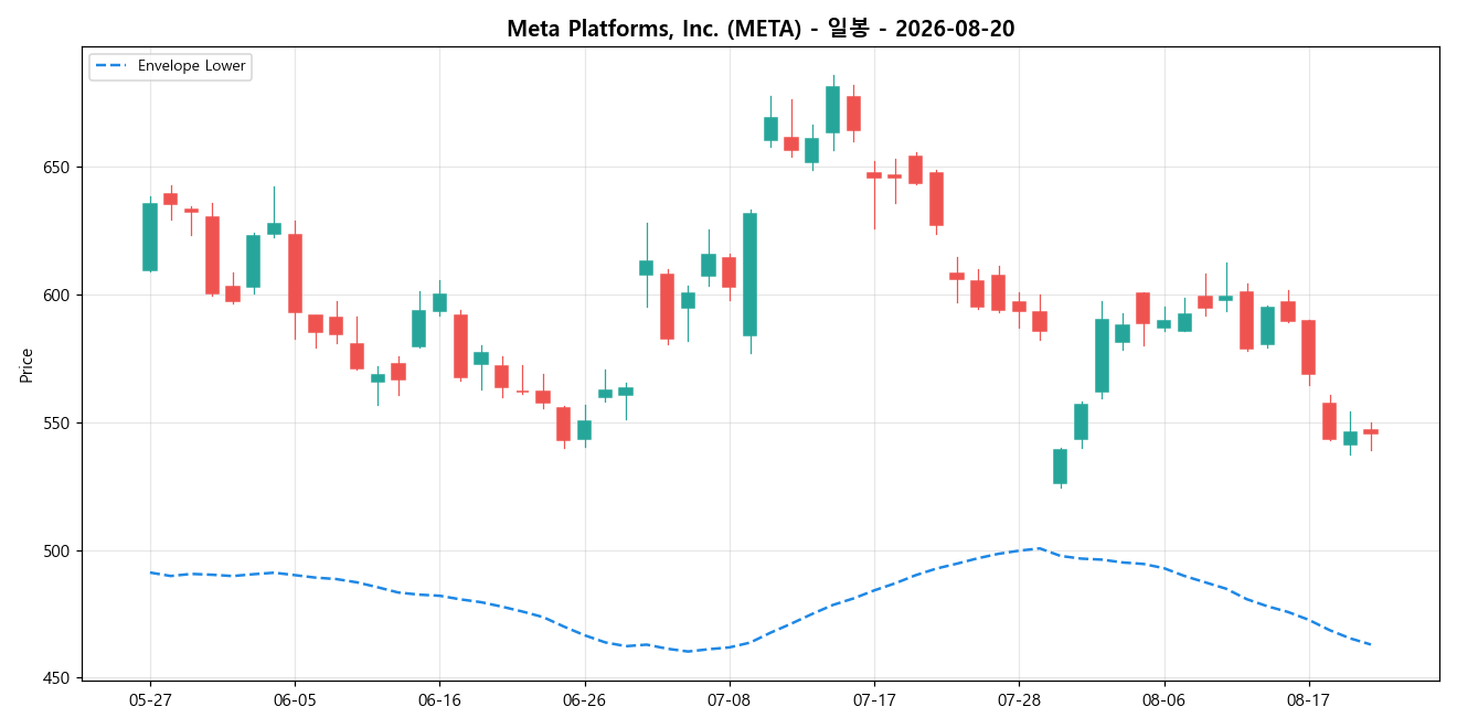 Meta Platforms, Inc. 일봉 차트