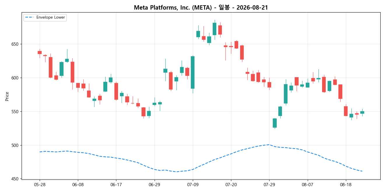 Meta Platforms, Inc. 일봉 차트