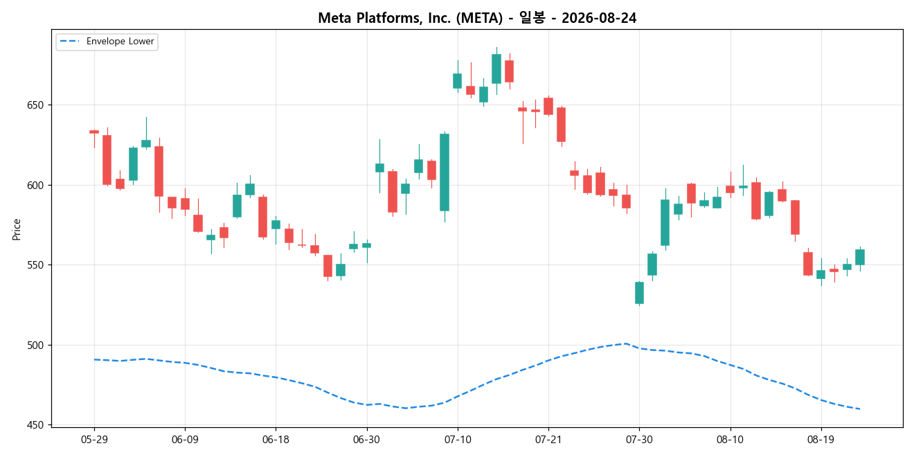 Meta Platforms, Inc. 일봉 차트