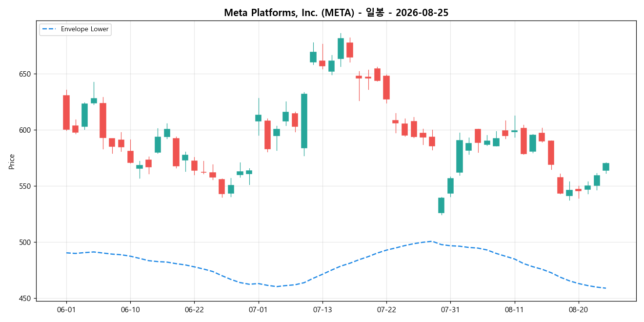 Meta Platforms, Inc. 일봉 차트