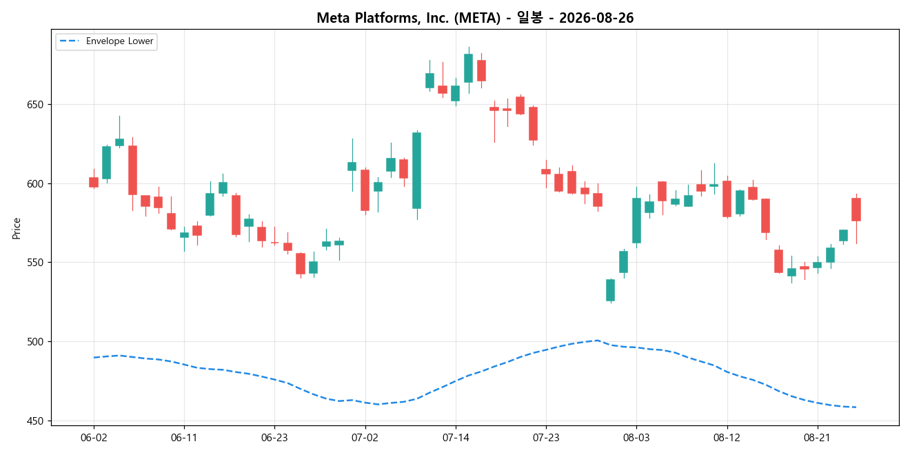 Meta Platforms, Inc. 일봉 차트