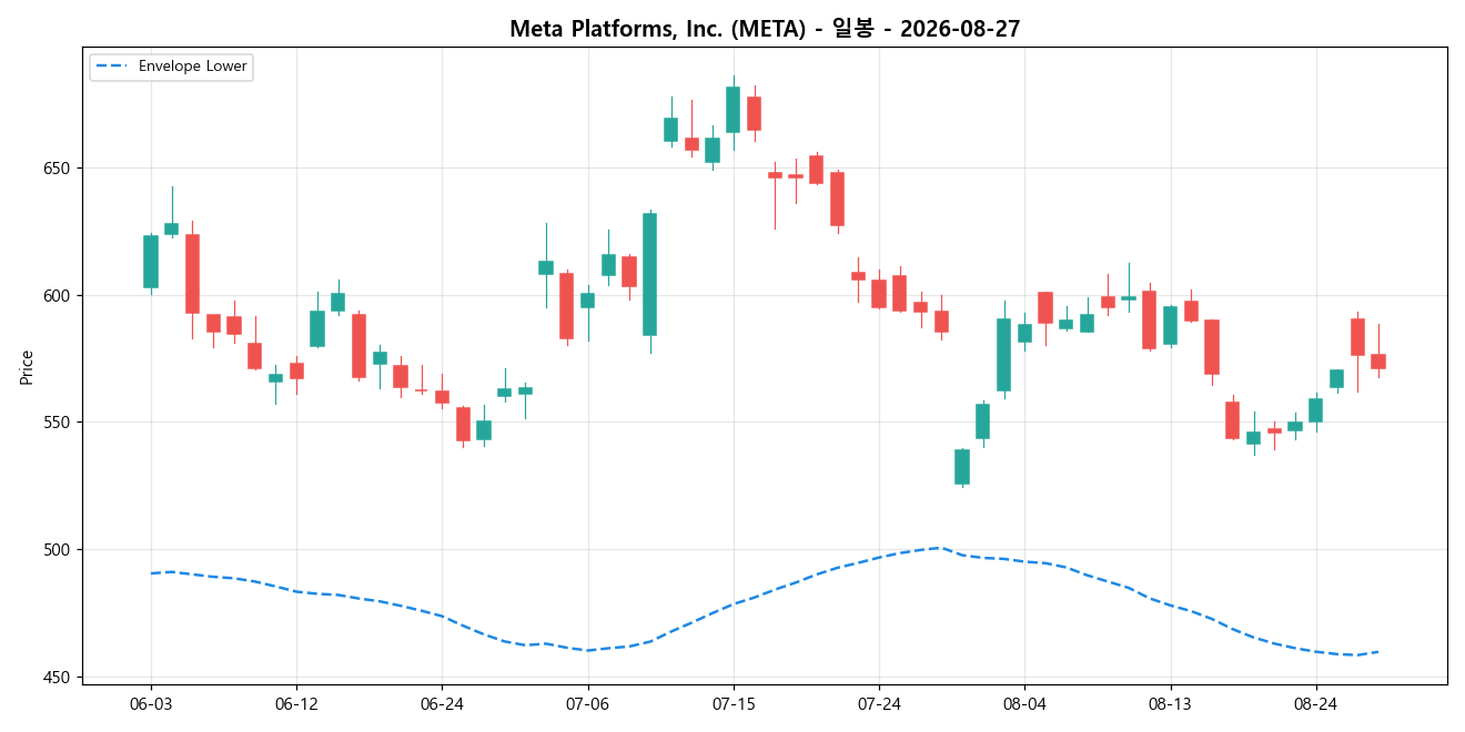 Meta Platforms, Inc. 일봉 차트