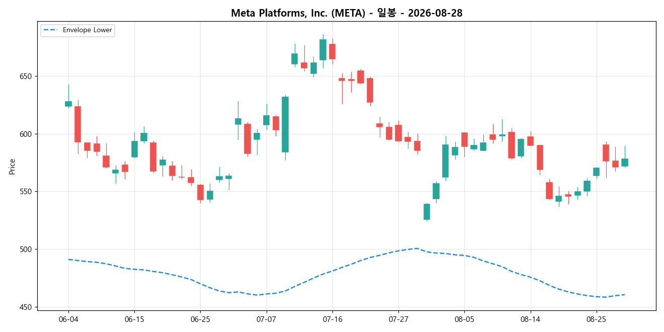 Meta Platforms, Inc. 일봉 차트