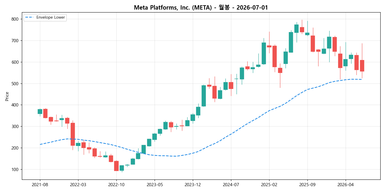 Meta Platforms, Inc. 월봉 차트