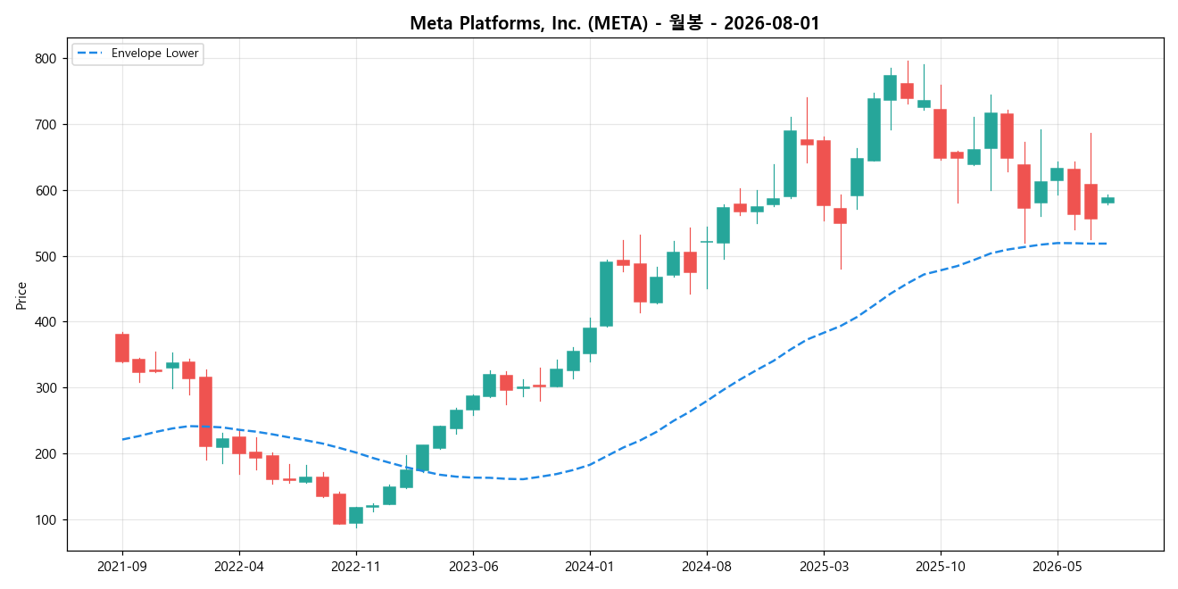 Meta Platforms, Inc. 월봉 차트