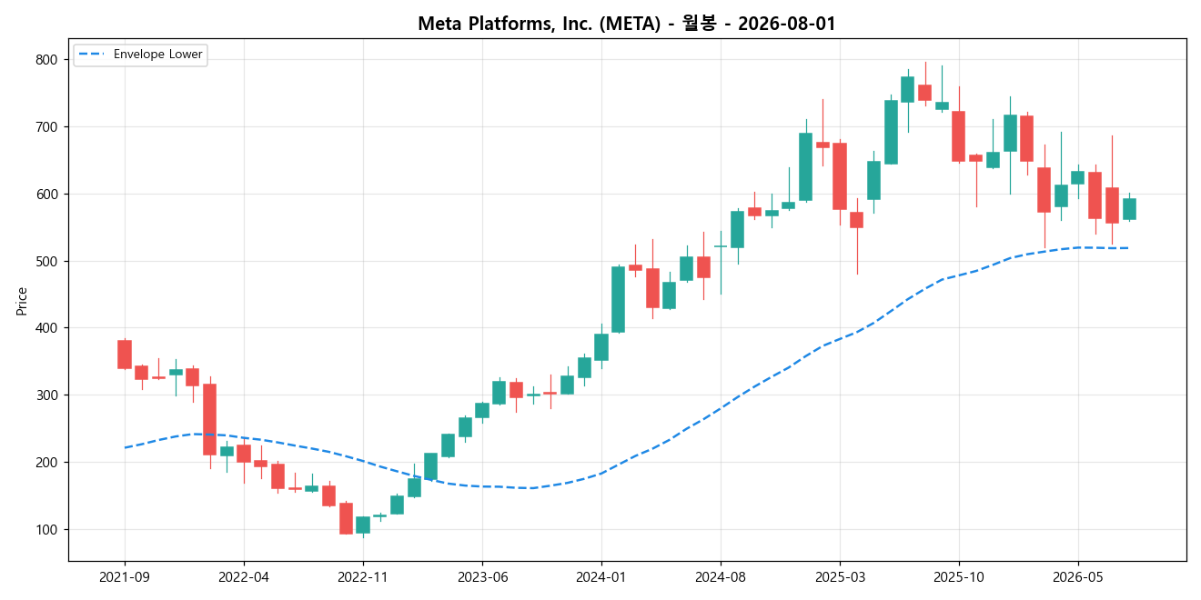 Meta Platforms, Inc. 월봉 차트