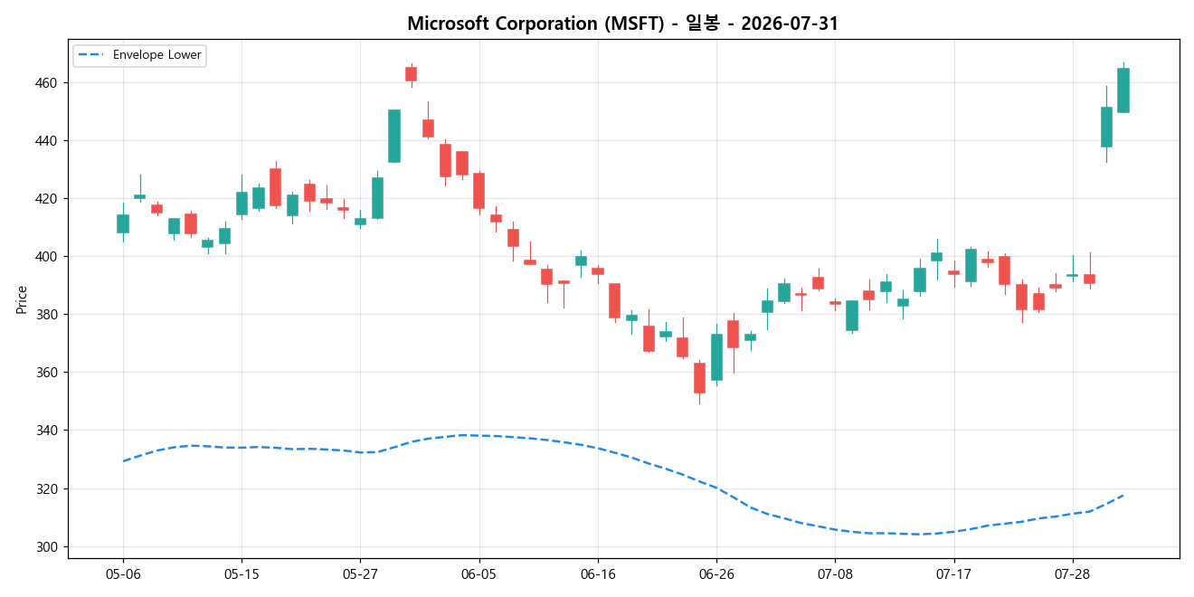 Microsoft Corporation 일봉 차트