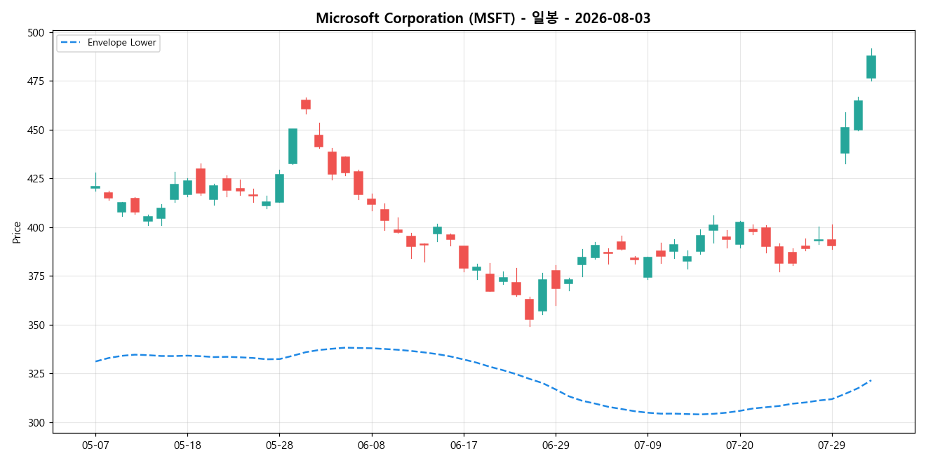 Microsoft Corporation 일봉 차트