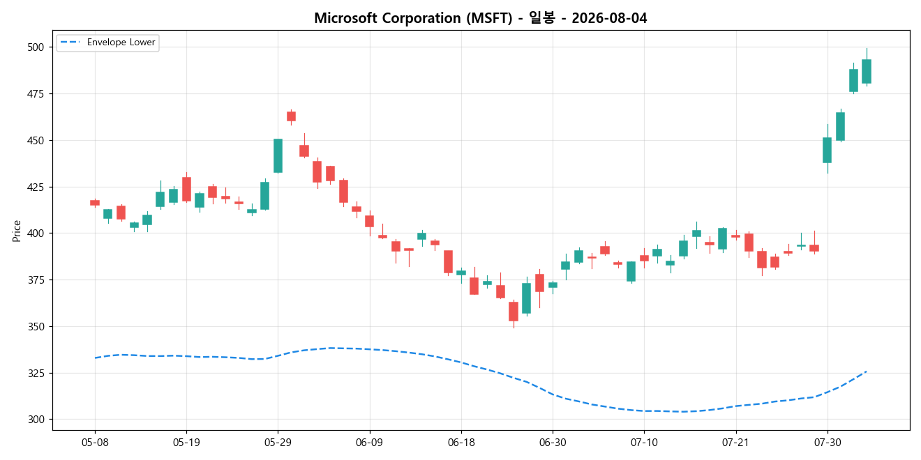 Microsoft Corporation 일봉 차트