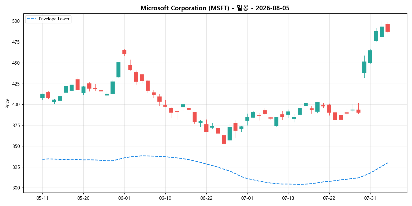 Microsoft Corporation 일봉 차트