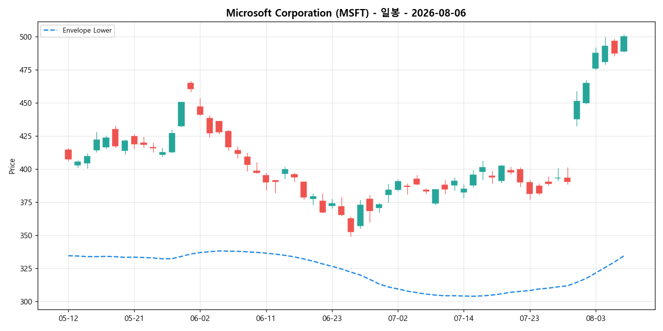 Microsoft Corporation 일봉 차트