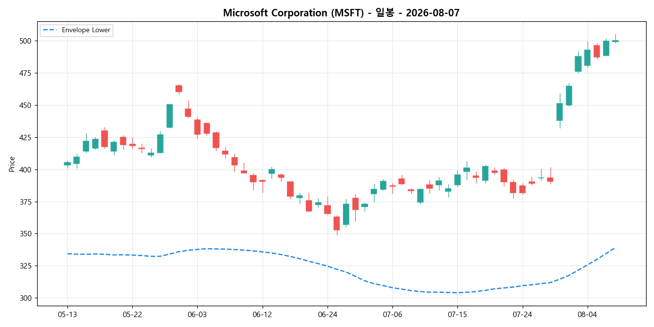 Microsoft Corporation 일봉 차트