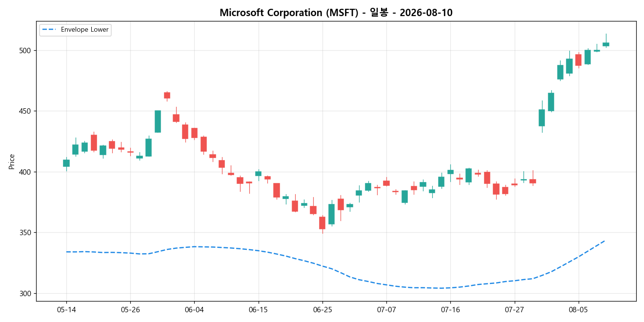 Microsoft Corporation 일봉 차트