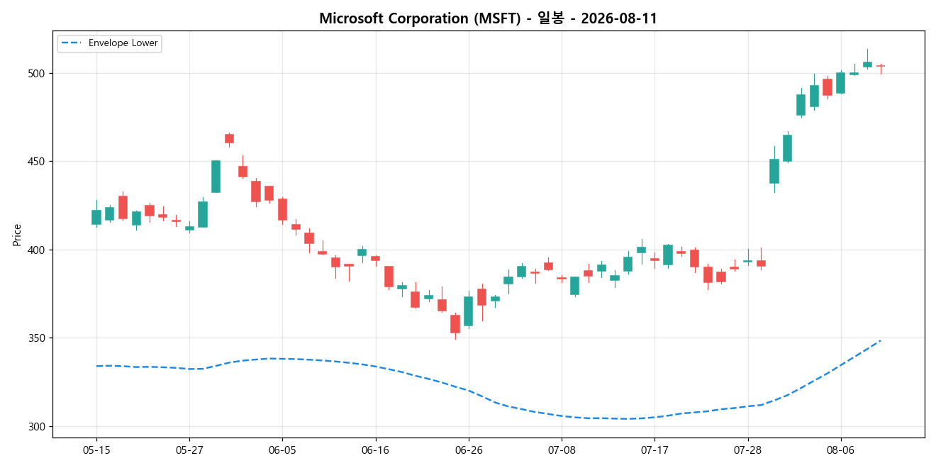 Microsoft Corporation 일봉 차트