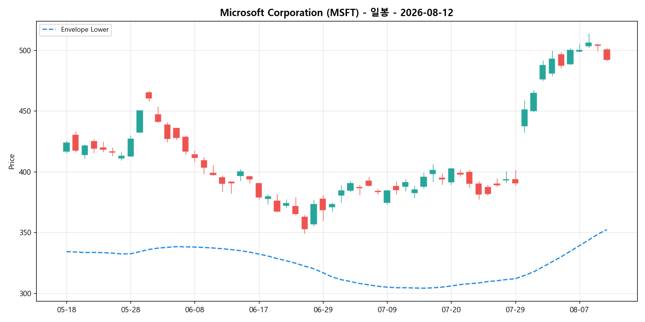 Microsoft Corporation 일봉 차트