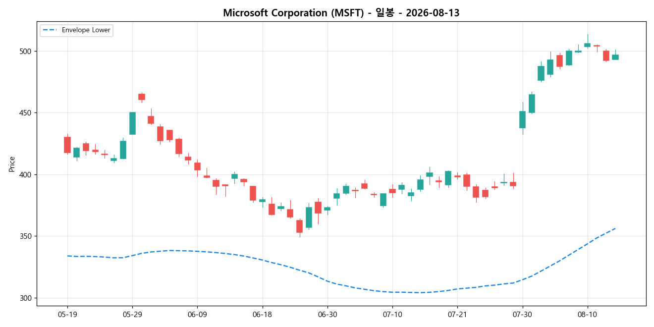 Microsoft Corporation 일봉 차트
