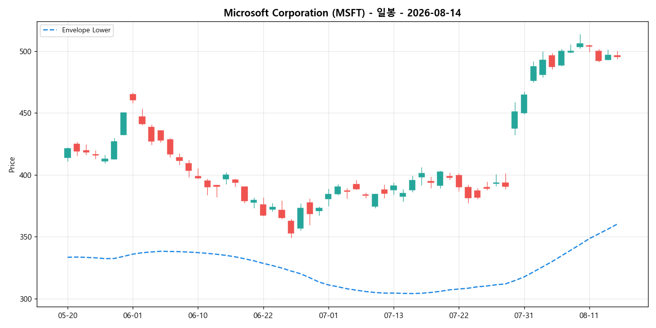 Microsoft Corporation 일봉 차트