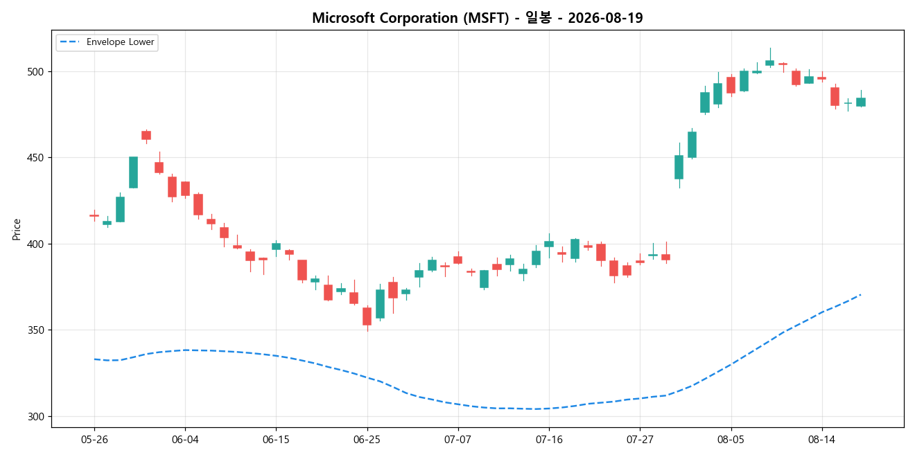 Microsoft Corporation 일봉 차트