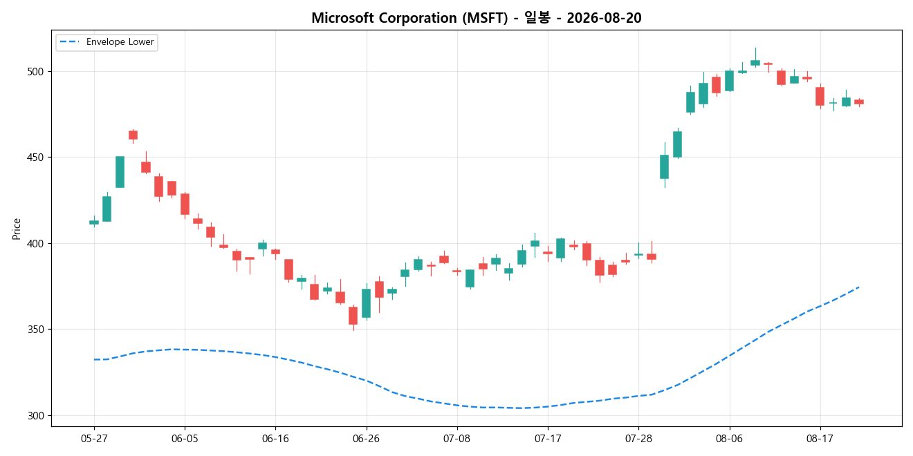 Microsoft Corporation 일봉 차트