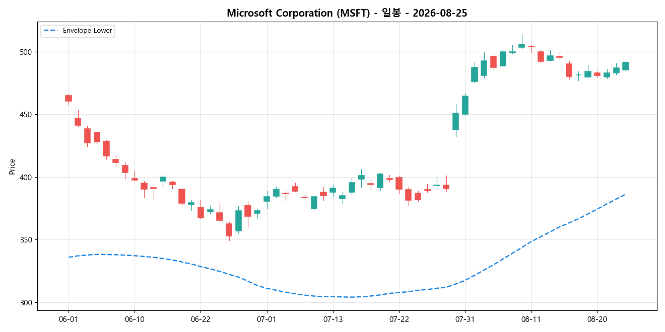 Microsoft Corporation 일봉 차트